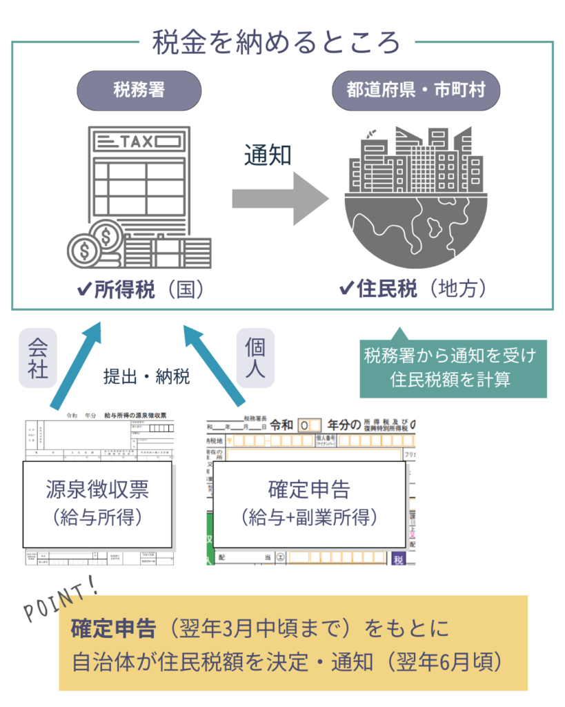副業フリーランス必見！いくらから税金がかかる？納税額は？ |