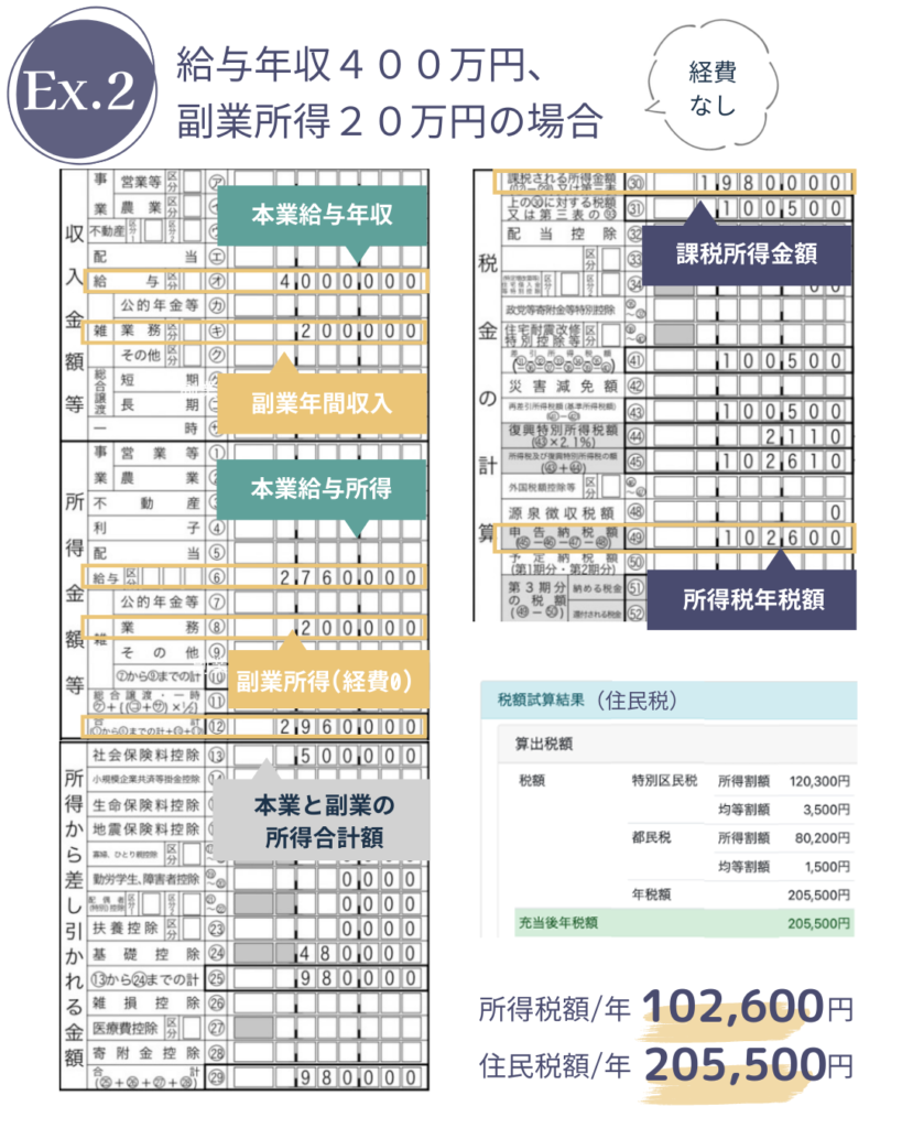 副業フリーランス必見！いくらから税金がかかる？納税額は？ |